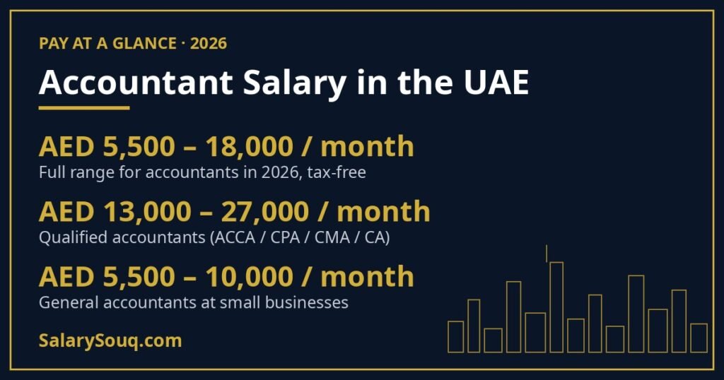 Accountant salary in the UAE 2026: AED 5,500–18,000 per month; qualified ACCA/CPA accountants AED 13,000–27,000