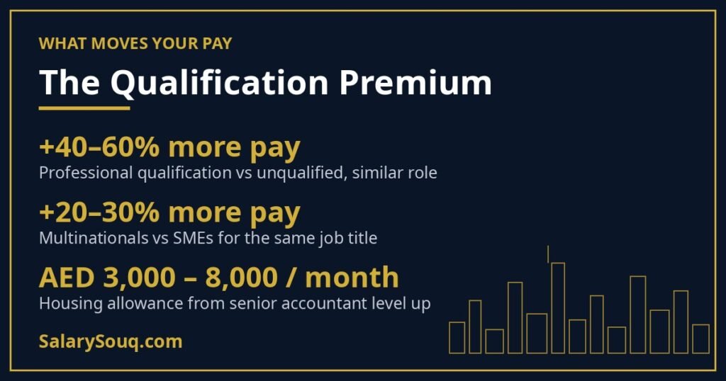 Accountant pay premium in the UAE: qualification adds 40–60%, multinationals pay 20–30% more than SMEs