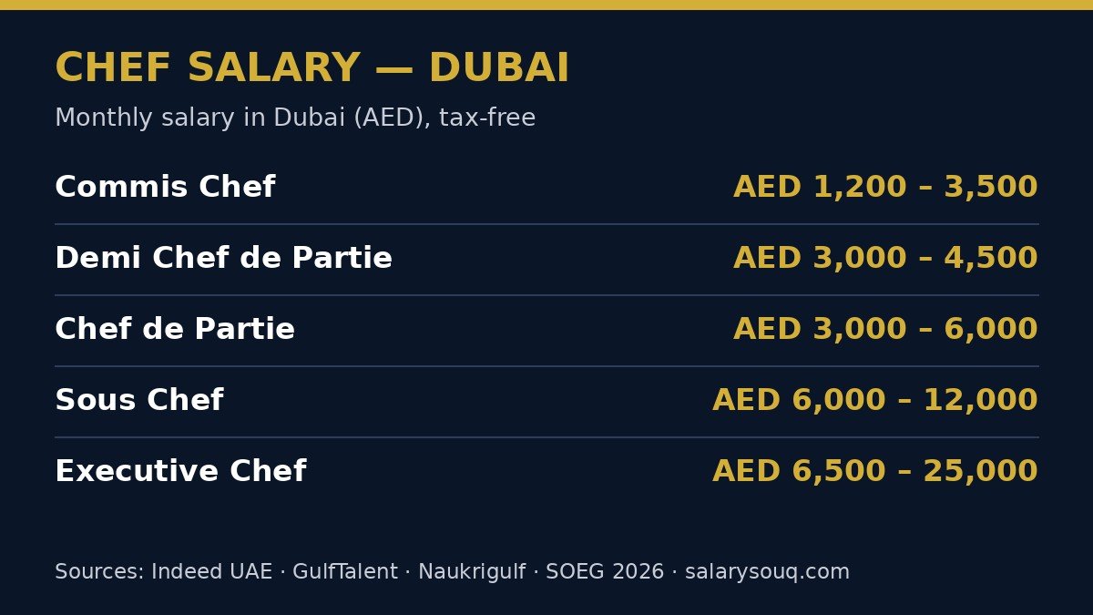 Chef salary in Dubai by kitchen grade: commis chef AED 1,200-3,500, demi chef de partie AED 3,000-4,500, chef de partie AED 3,000-6,000, sous chef AED 6,000-12,000, executive chef AED 6,500-25,000 per month