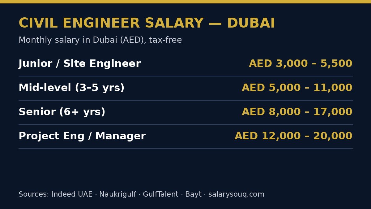 Civil engineer salary in Dubai by experience level: junior AED 3,000-5,500, mid-level AED 5,000-11,000, senior AED 8,000-17,000, project engineer or manager AED 12,000-20,000 per month