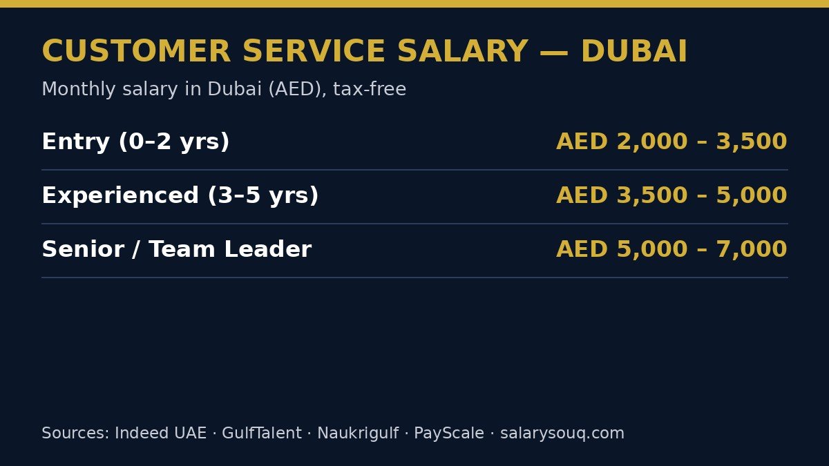 Customer service representative salary in Dubai by level: entry AED 2,000-3,500, experienced AED 3,500-5,000, senior and team leader AED 5,000-7,000 per month