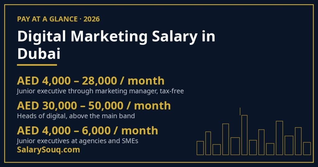 Digital marketing salary in Dubai 2026: AED 4,000–28,000 per month; heads of digital AED 30,000–50,000