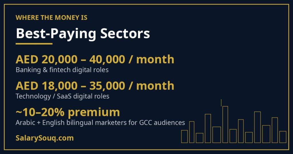 Best-paying digital marketing sectors in Dubai: banking and fintech AED 20,000–40,000, tech and SaaS AED 18,000–35,000 per month