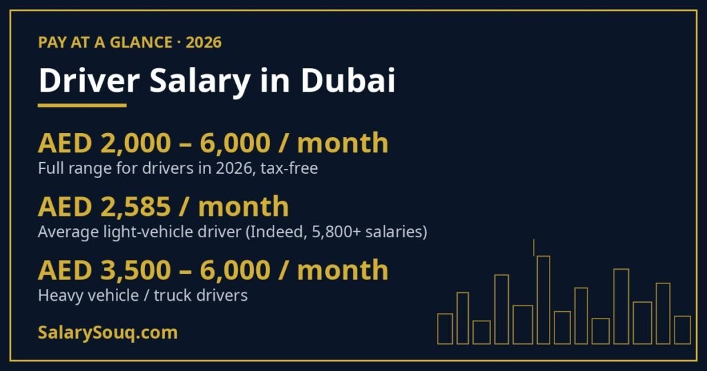 Driver salary in Dubai 2026: AED 2,000–6,000 per month; average light-vehicle driver AED 2,585