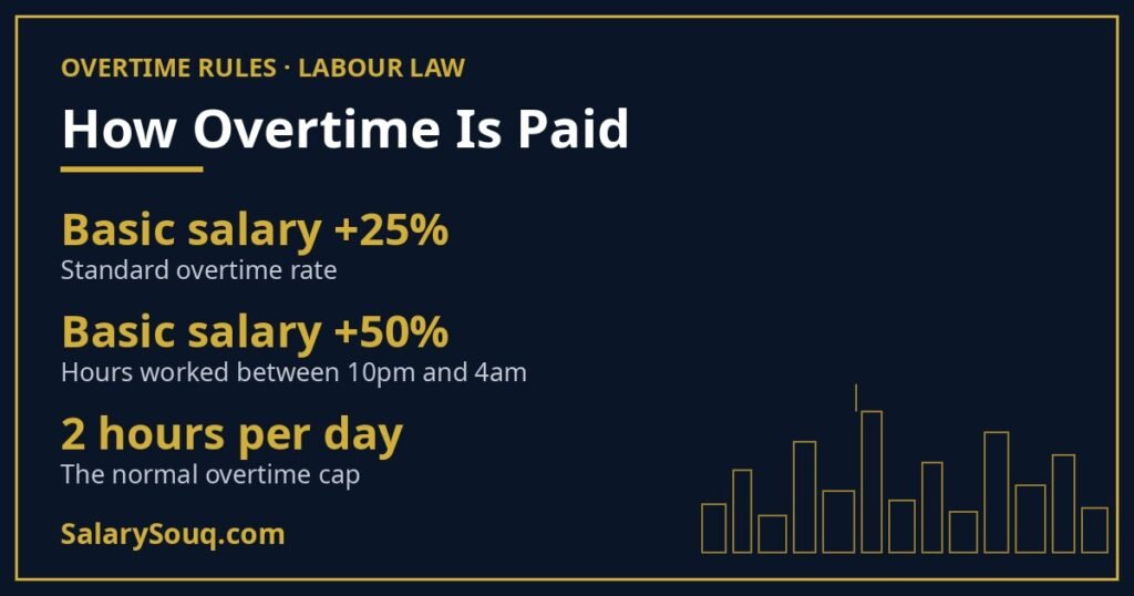 UAE driver overtime: basic salary plus 25%, plus 50% for hours between 10pm and 4am, capped at 2 hours per day