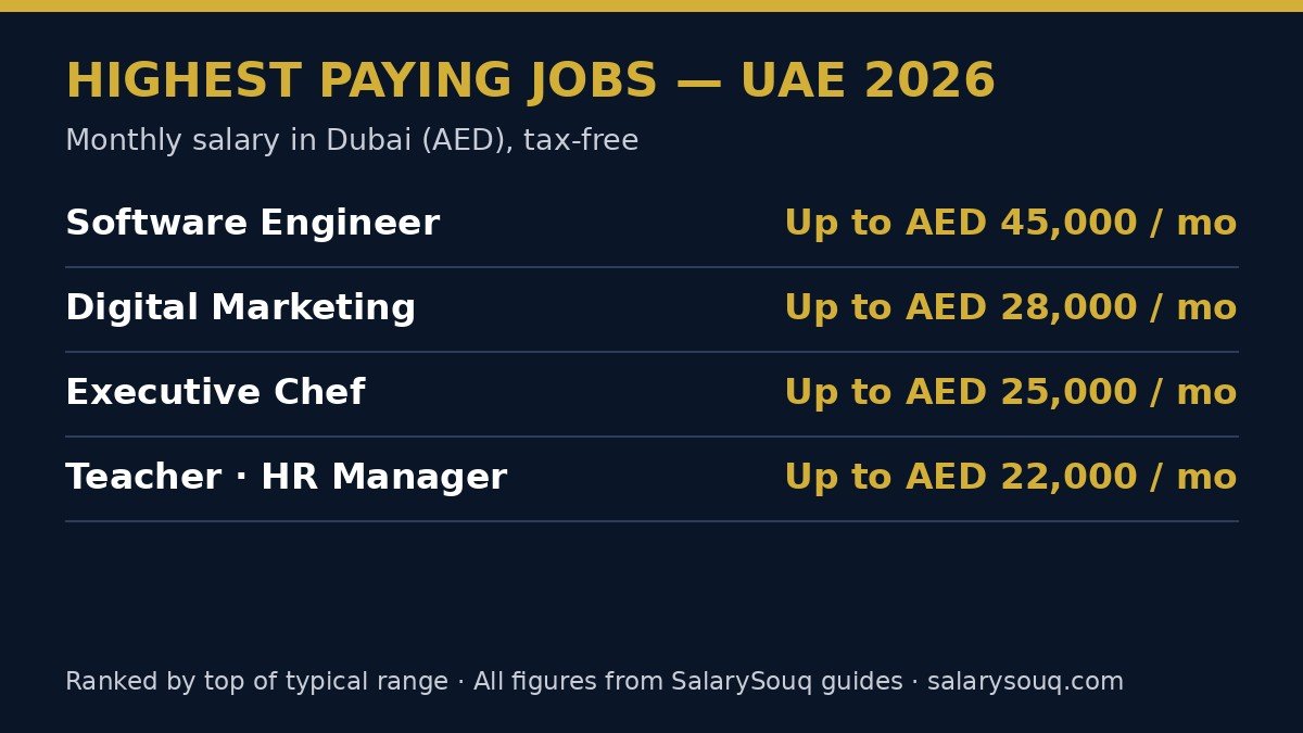 Highest paying jobs in the UAE by monthly salary: software engineer up to AED 45,000, digital marketing up to AED 28,000, executive chef up to AED 25,000, teacher up to AED 22,000, HR manager up to AED 22,000 per month
