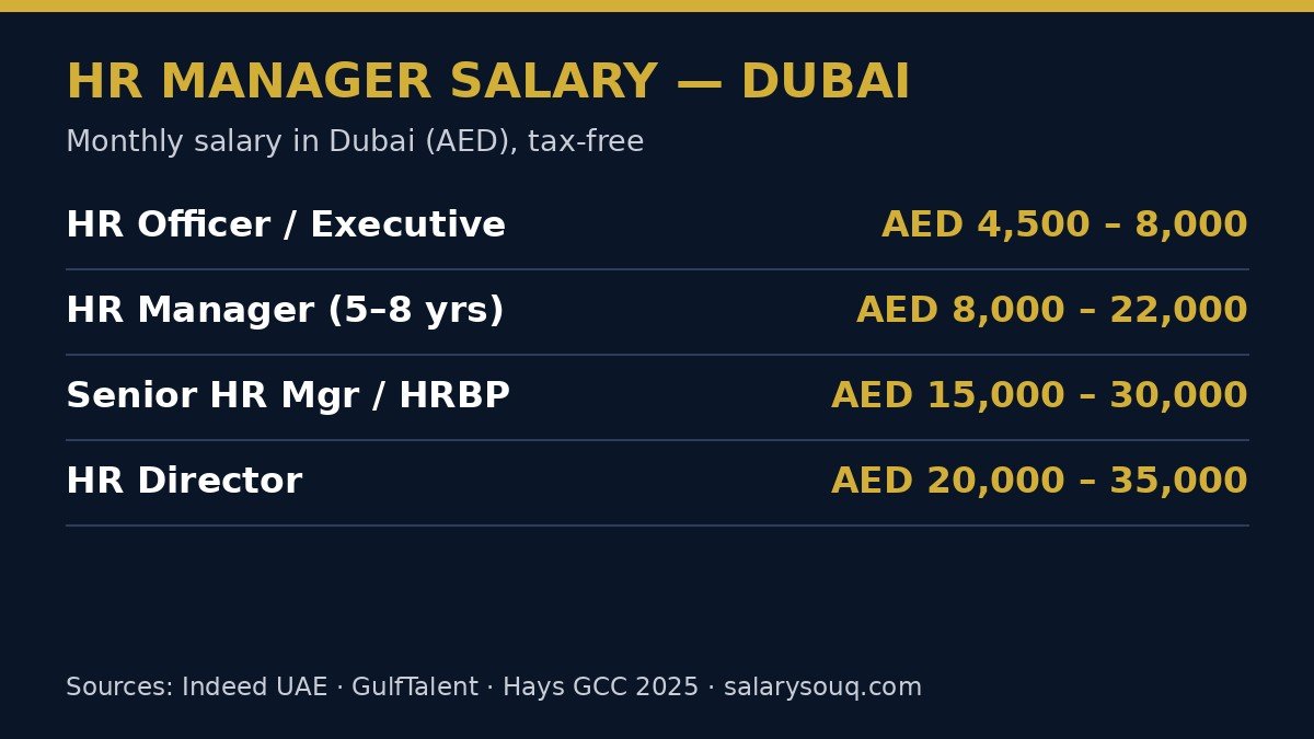 HR manager salary in Dubai by level: HR officer AED 4,500-8,000, HR manager AED 8,000-22,000, senior HR manager AED 15,000-30,000, HR director AED 20,000-35,000 per month