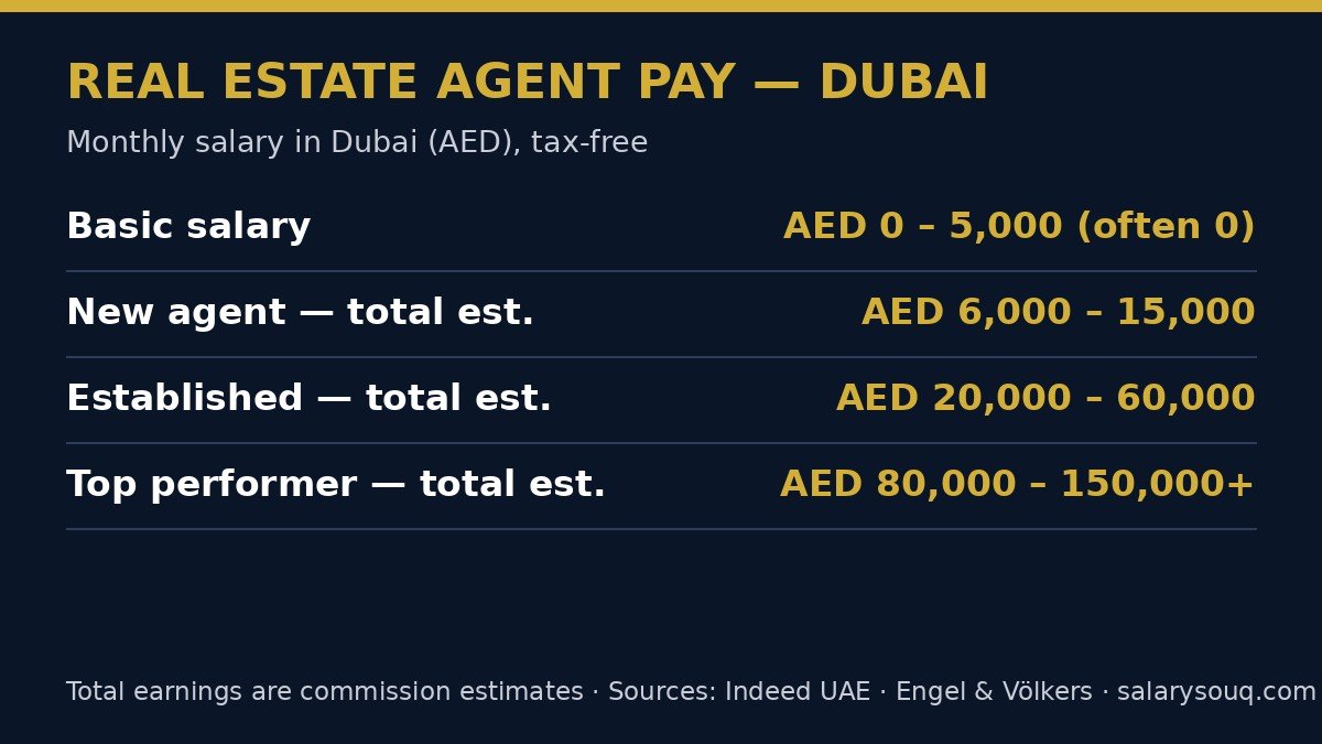 Real estate agent pay in Dubai: basic salary AED 0-5,000 a month; total earnings estimated at AED 6,000-15,000 for new agents, AED 20,000-60,000 for established agents and AED 80,000-150,000+ for top performers, mostly commission