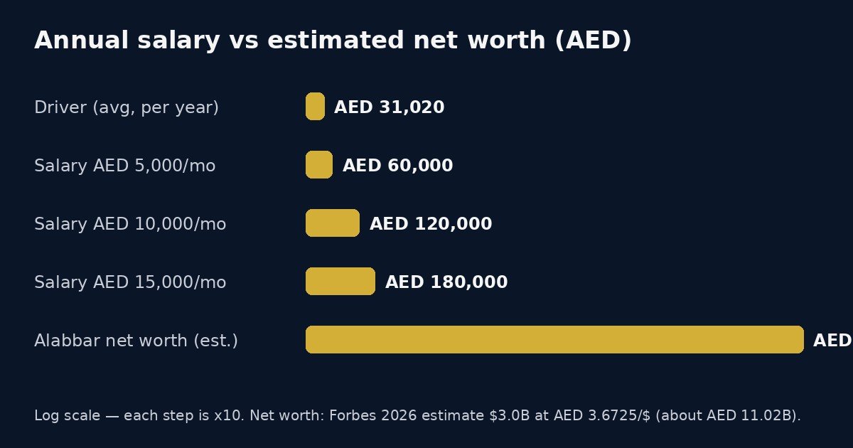 Chart comparing Dubai annual salaries with Mohamed Alabbar's estimated net worth of AED 11.02 billion (log scale)