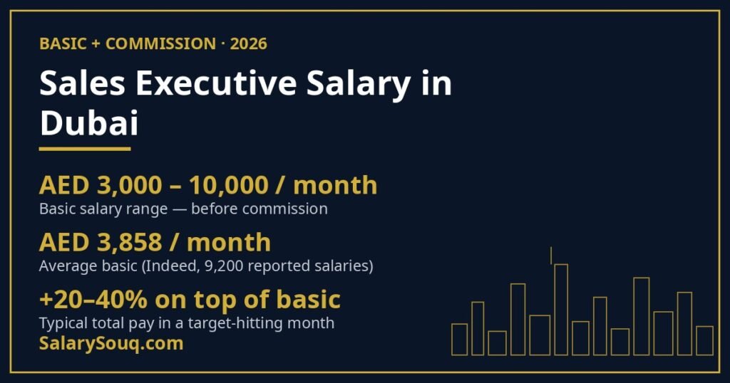 Sales executive basic salary in Dubai 2026: AED 3,000–10,000 per month plus commission; average basic AED 3,858