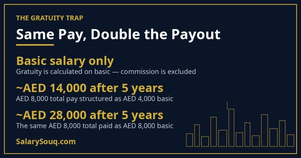 The gratuity trap: same AED 8,000 total pay leaves about AED 14,000 gratuity on a AED 4,000 basic, versus about AED 28,000 on a AED 8,000 basic, after 5 years