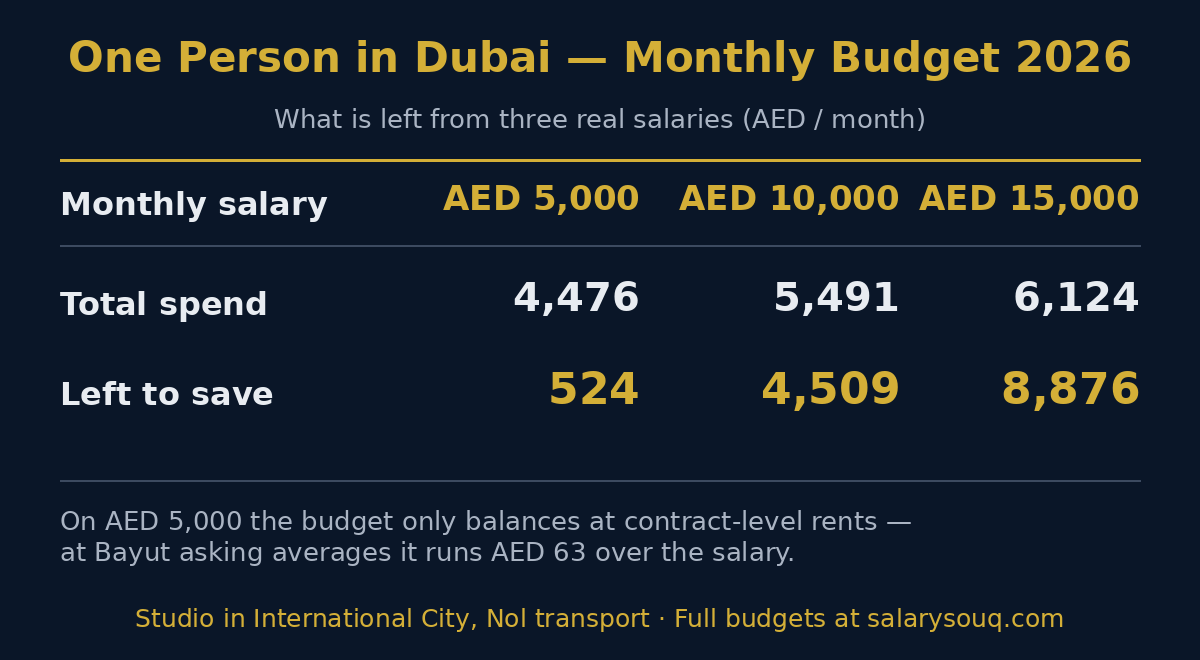 Monthly budget in Dubai 2026 for one person on AED 5,000, 10,000 and 15,000 salaries