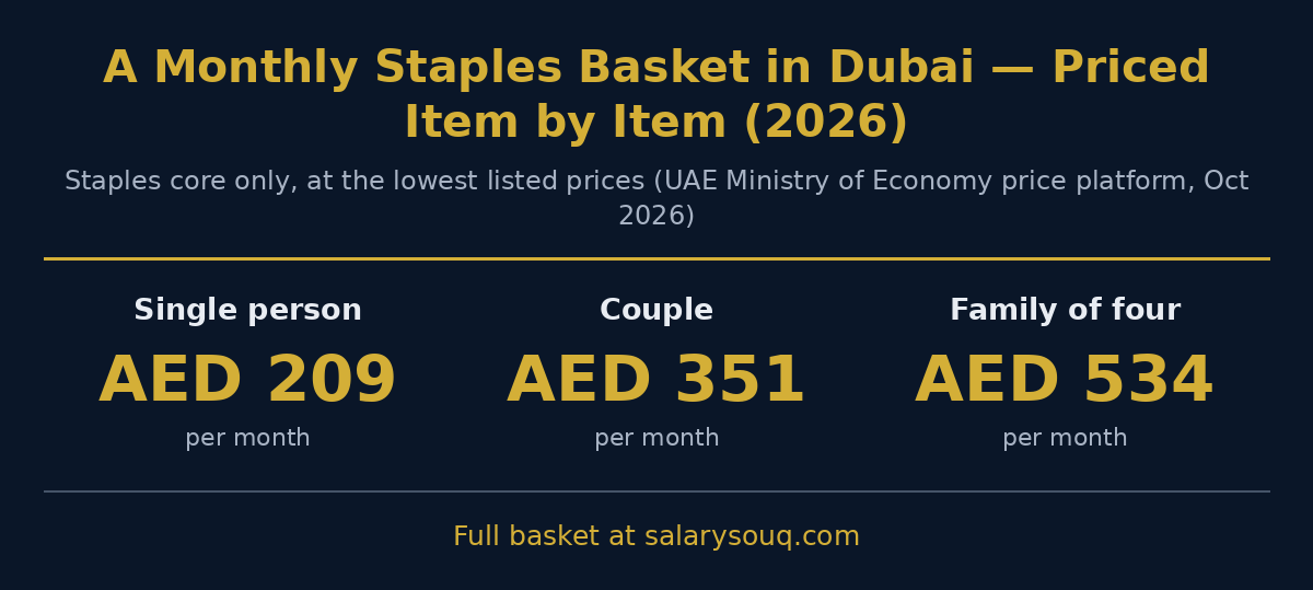Monthly staples basket in Dubai 2026 — AED 209 for a single person, AED 351 for a couple, AED 534 for a family of four