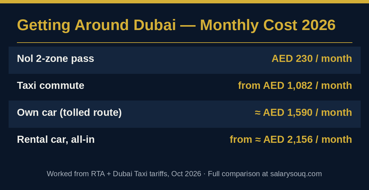 Monthly cost of getting around Dubai 2026 — Nol pass AED 230, taxi commute from AED 1,082, own car about AED 1,590, rental from AED 2,156