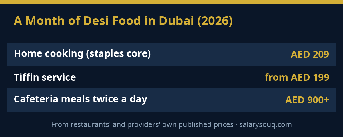 A month of desi food in Dubai 2026 — home cooking staples core AED 209, tiffin service from AED 199, cafeteria meals twice a day AED 900 or more