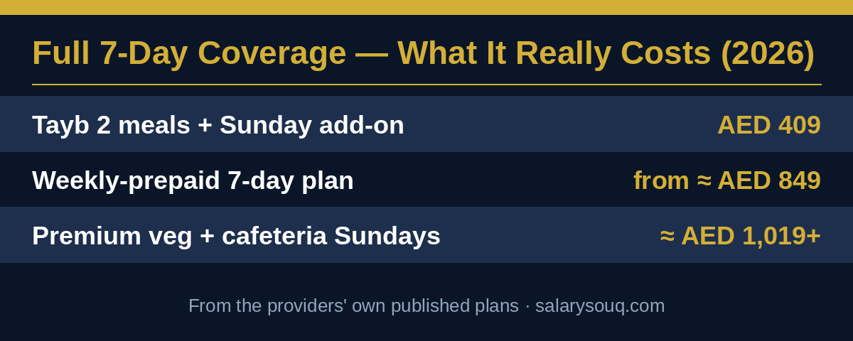 Full 7-day tiffin coverage costs in Dubai 2026 — Tayb two meals plus Sunday add-on AED 409, weekly prepaid 7-day plan from about AED 849, premium veg plus cafeteria Sundays about AED 1,019 or more