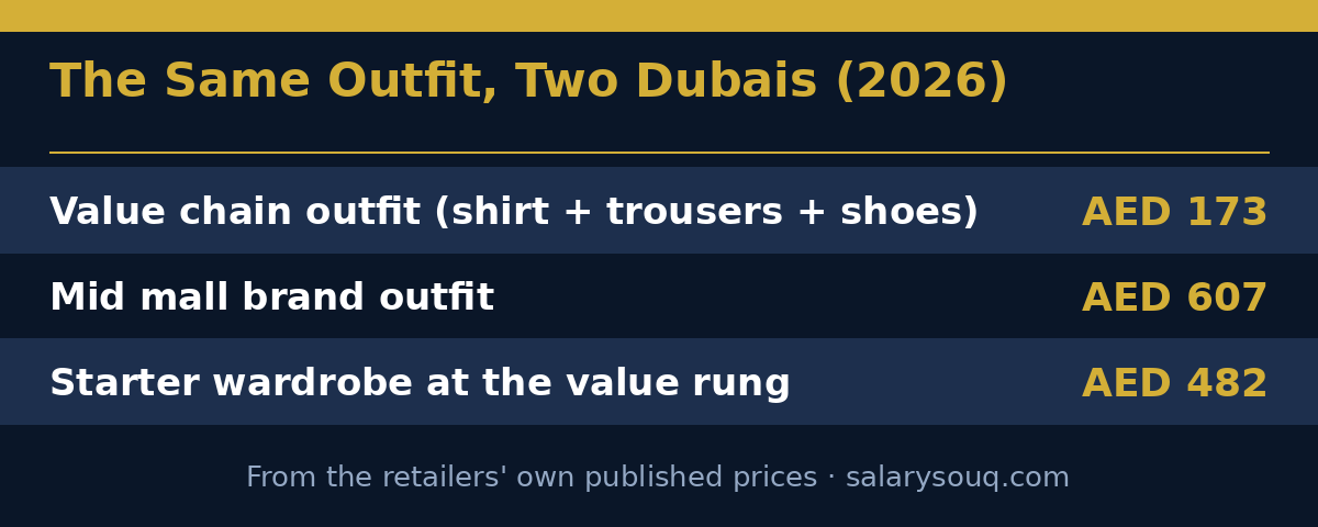The same outfit in Dubai 2026 — value chain AED 173, mid mall brand AED 607, starter wardrobe at the value rung AED 482