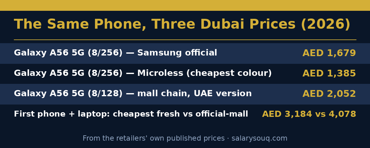 The same Galaxy A56 5G phone at three Dubai prices: Samsung AED 1,679, Microless AED 1,385, mall chain AED 2,052