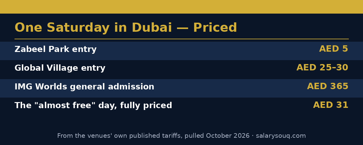 Stat card: one Saturday in Dubai priced — Zabeel Park AED 5, Global Village AED 25 to 30, IMG Worlds AED 365, the almost free day fully priced at AED 31