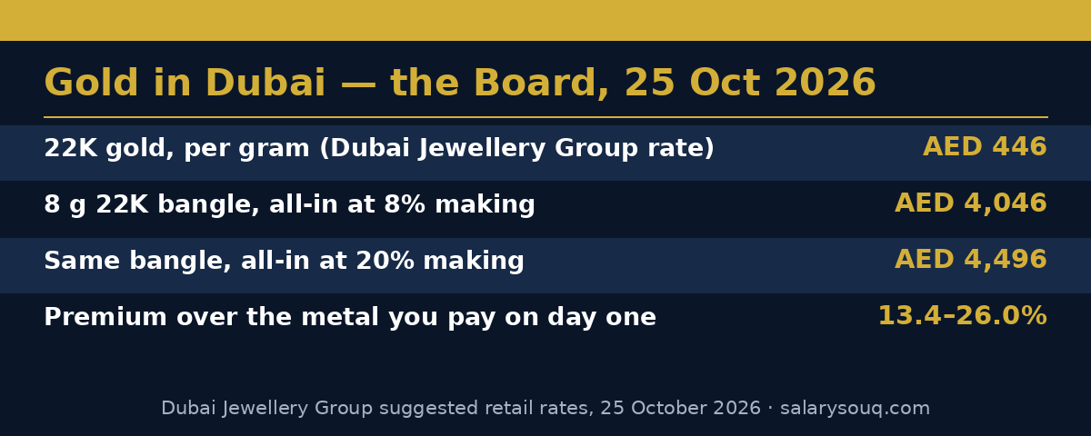 Gold in Dubai on 25 October 2026: 22K at AED 446 a gram; an 8 gram bangle AED 4,046 at 8% making versus AED 4,496 at 20%