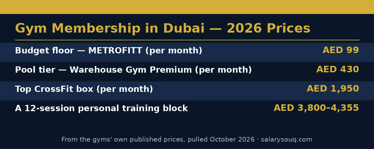 Gym membership in Dubai: AED 99 budget floor, AED 430 pool tier, AED 1,950 top CrossFit box; a 12-session personal training block AED 3,800 to 4,355
