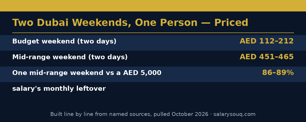 Stat card: two Dubai weekends for one person — budget AED 112 to 212, mid-range AED 451 to 465; one mid-range weekend takes 86 to 89 percent of a AED 5,000 salary's monthly leftover