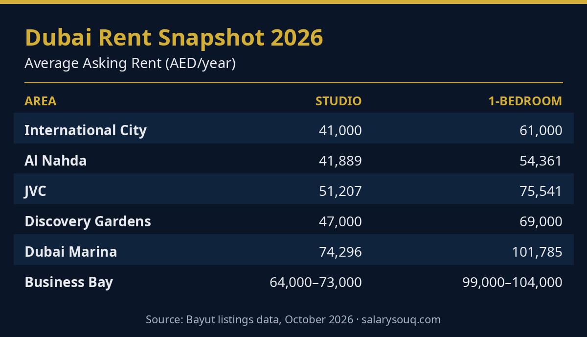Dubai rent by area 2026 — studio and 1-bedroom average asking rents